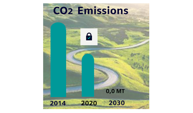 CO2 Émissions